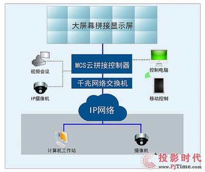 MCS云拼接 DLP系統(tǒng)的涅盤之旅